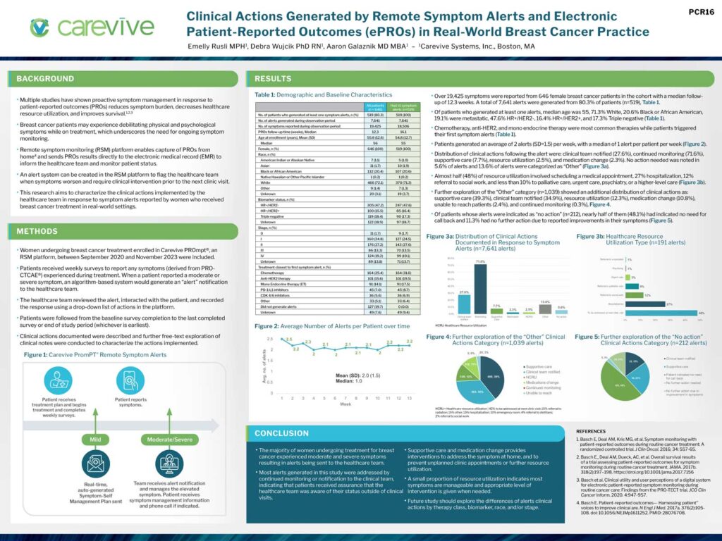 Poster: Clinical Actions Generated by Remote Symptom Alerts and Electronic PCR16Patient-Reported Outcomes (ePROs) in Real-World Breast Cancer Practice