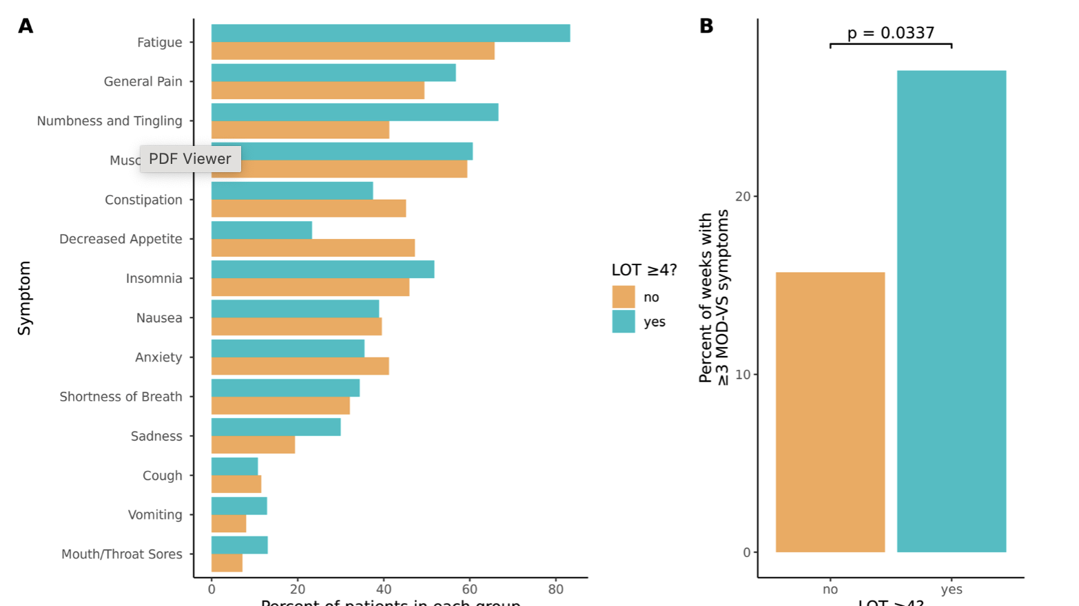 Symptom experience of patients undergoing treatment for multiple myeloma: a longitudinal real-world electronic patient-reported outcomes study